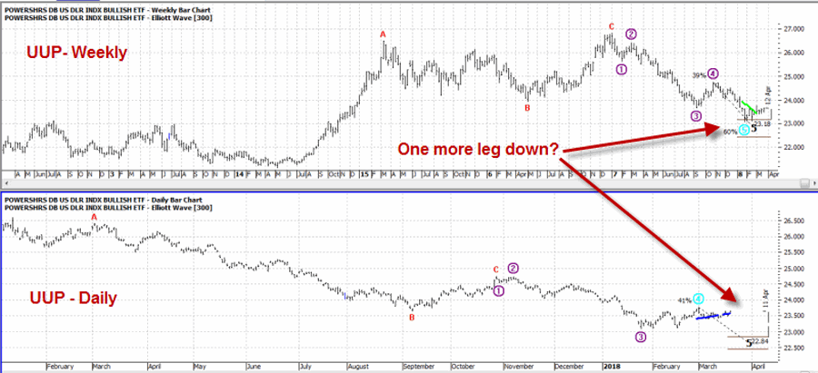 UUP Chart