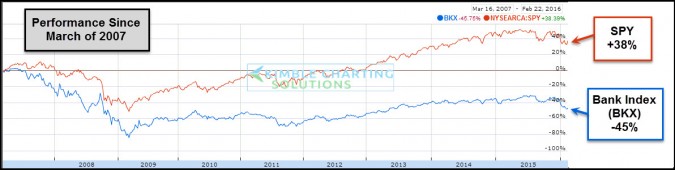 Big Banks Vs. Stocks