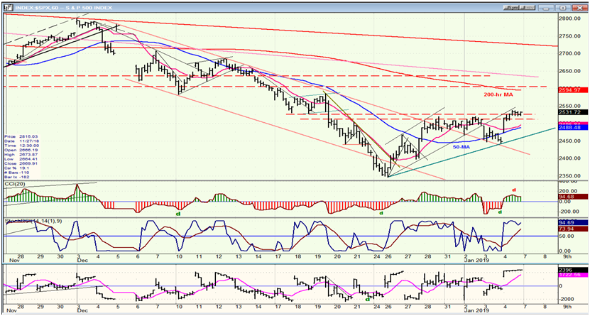 SPX Hourly Chart