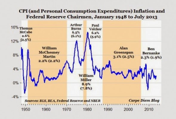 CPI, Inflation and the Fed Chair, January 1948-July 2003