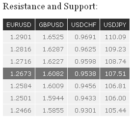 Resistance And Support