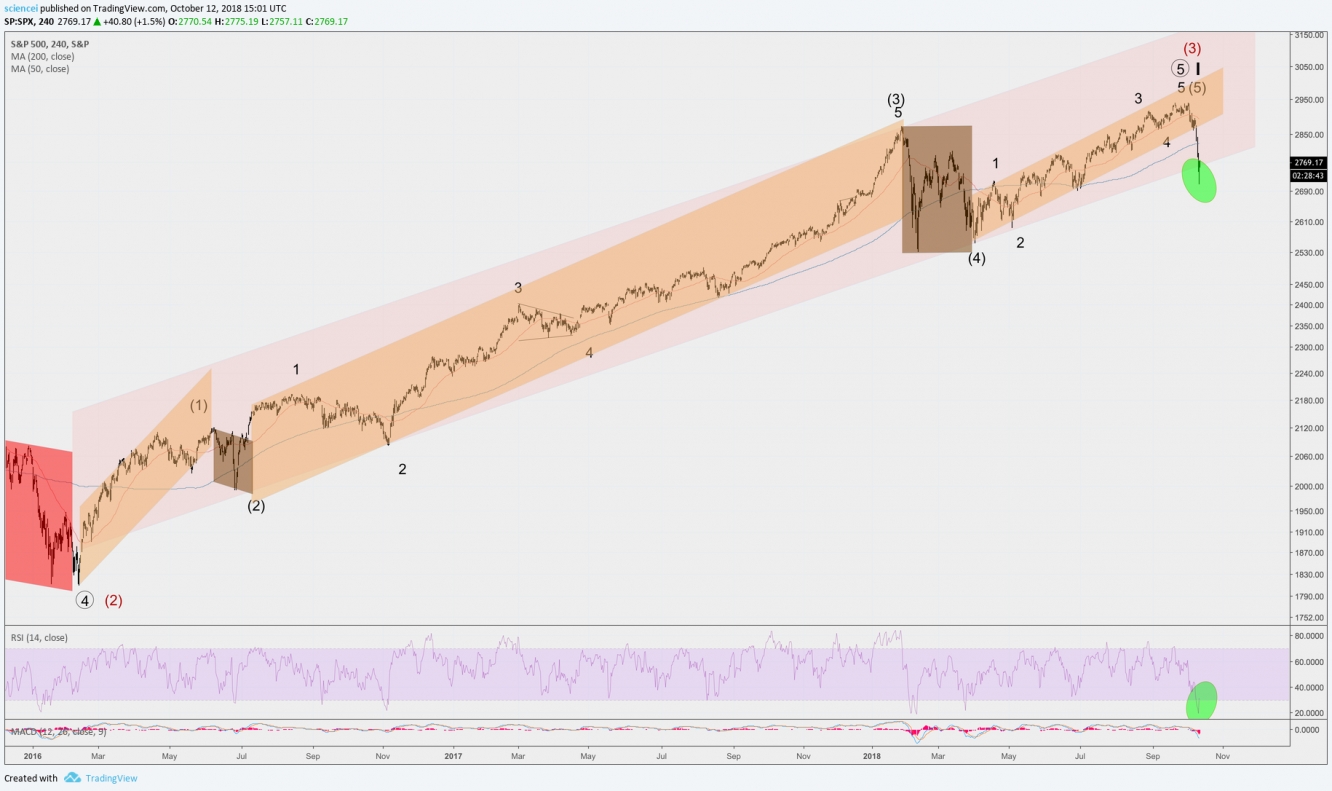 S&P Waves