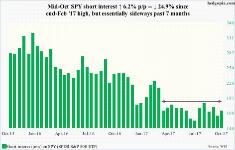 Short Interest on SPY 2015-2017