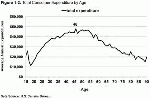 Consumer Expenditure