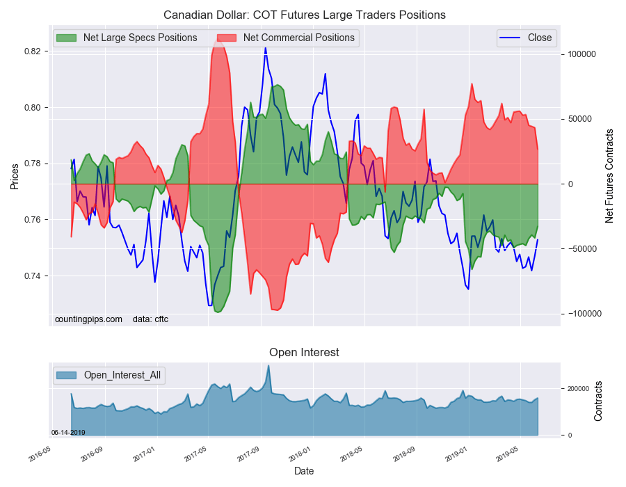 Canadian Dollar COT Futures