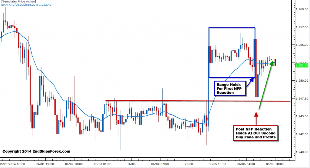 XAU/USD Daily Chart