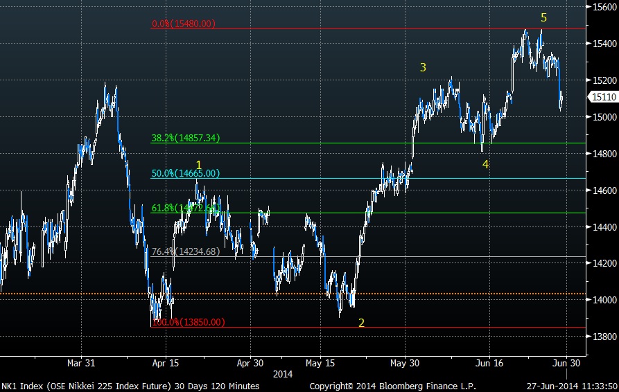 Nikkei Chart 1