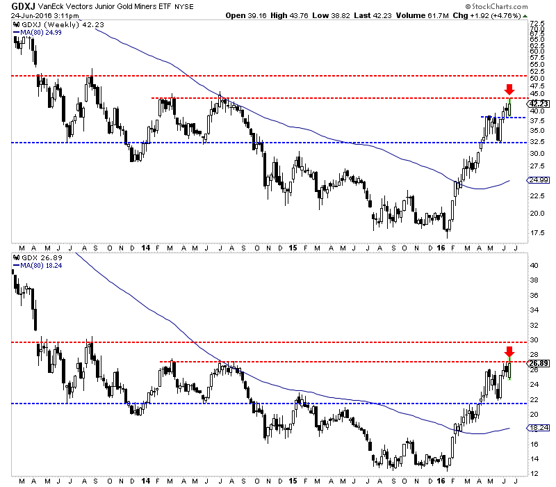 GDX, GDXJ Weekly Candles