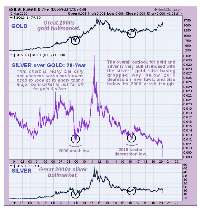 Silver Gold Ratio Chart