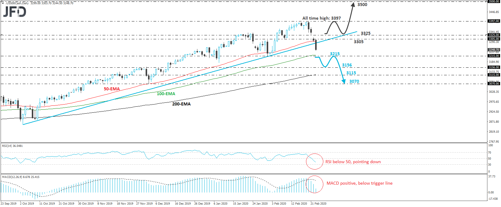 S&P 500 cash index daily chart technical analysis
