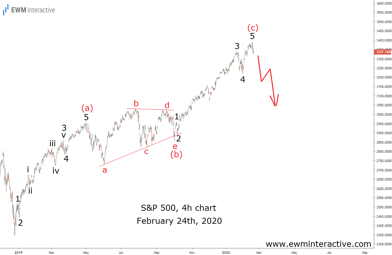 S&P 500 Hour Chart