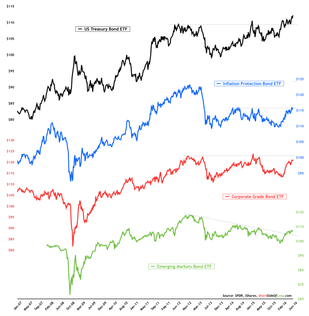 Bond Market