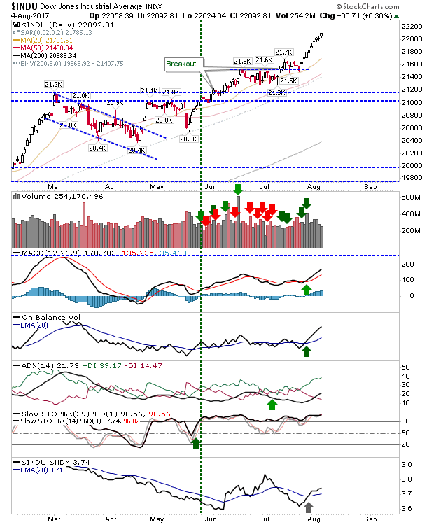 INDU Daily Chart