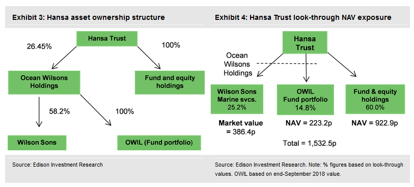 Hansa Asset Ownership Structure