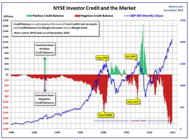 NYSE Investor Credit and the Market