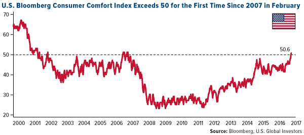 U.S. Bloomberg Consumer Comfort Index 2000-2017