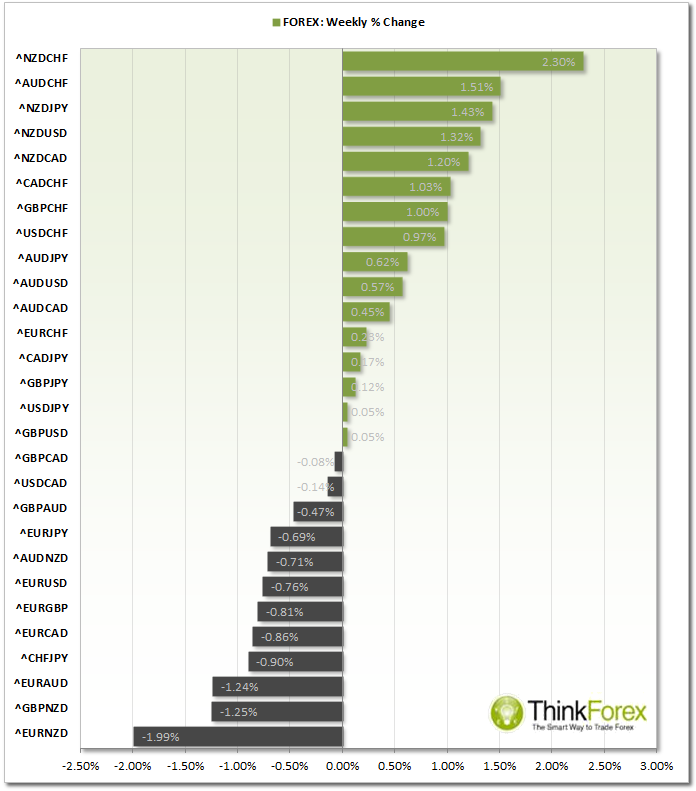 Forex Weekly