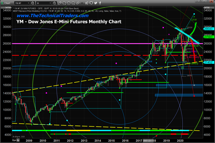 Dow Jones E-Mini Futures Monthly Chart.