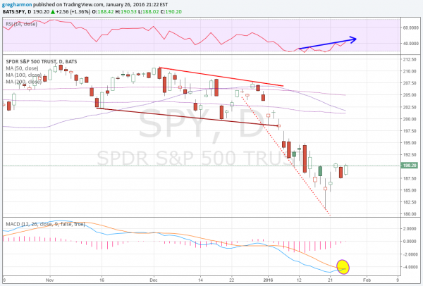 SPY Chart