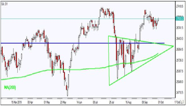 DJI D1 Chart