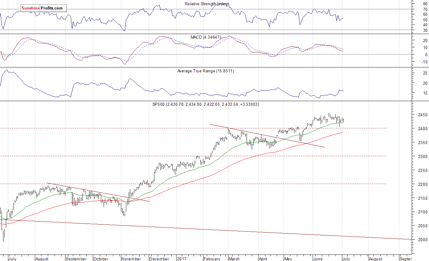 Daily S&P 500 Chart