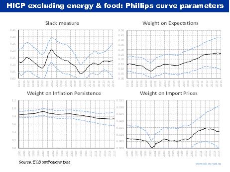 HICP Excluding Energy And Food: Phillips Curve Parameters