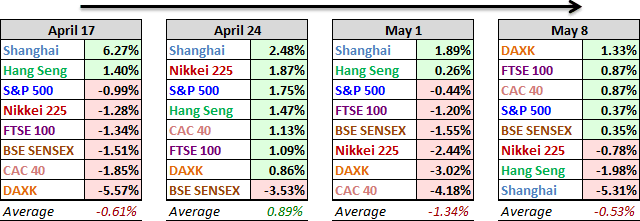 Major Market Performance, Past 4 Weeks