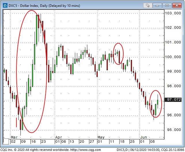 DXC5 Dollar Index Daily Chart