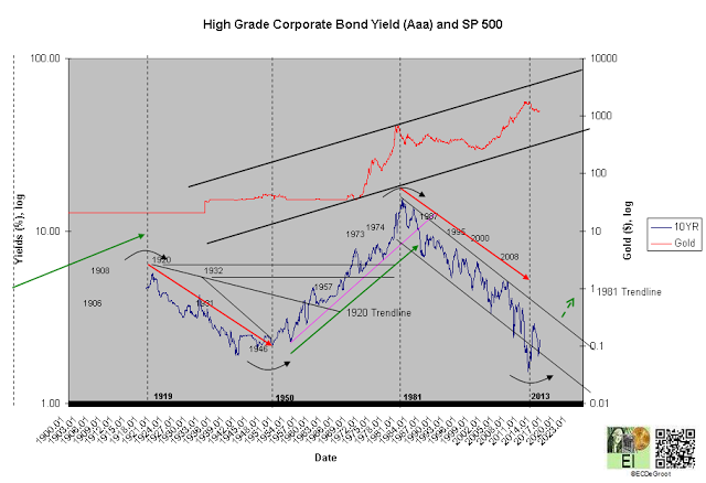 High Grade Corporate Bond Yield vs SPX 1900-2015