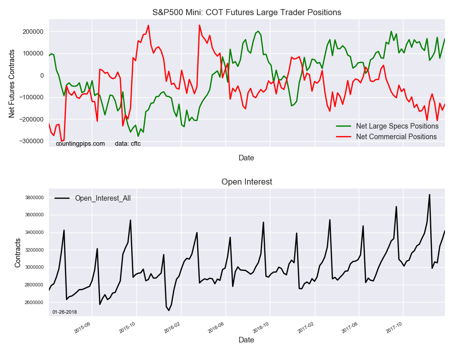 S&P 500 COT Futures large Trader Positions