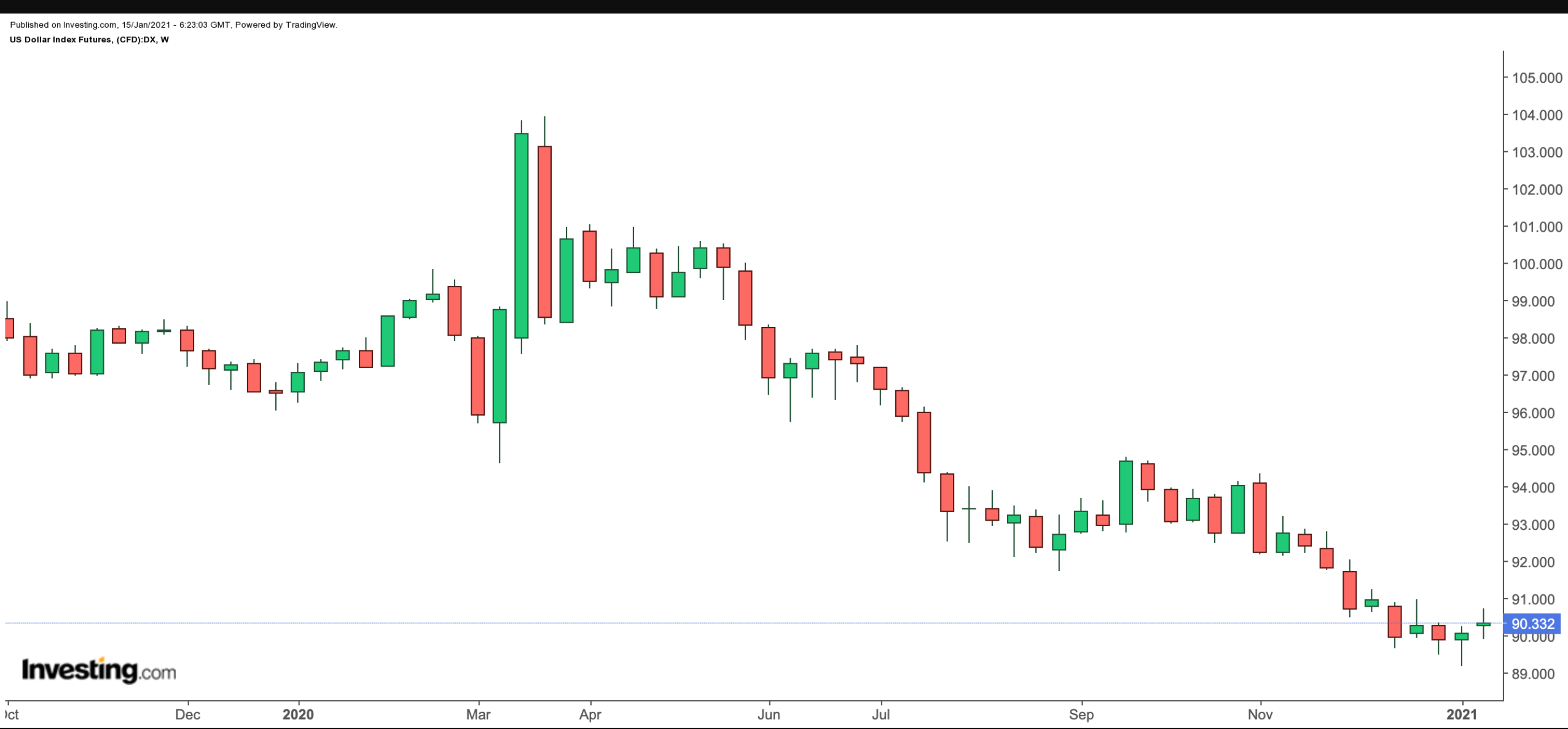 Dollar Index Weekly