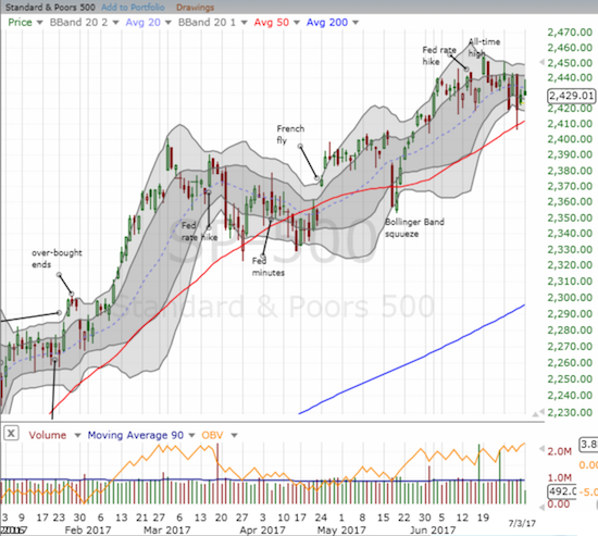 S&P 500 Chart