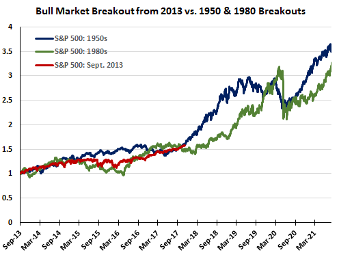 Bull Market