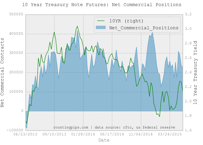 10Yr net Commercial Positions Chart