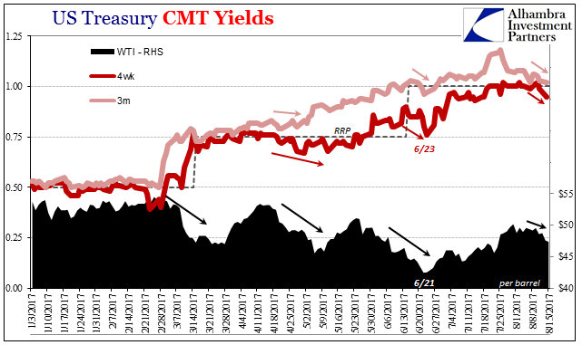 US Treaury CMT Yields