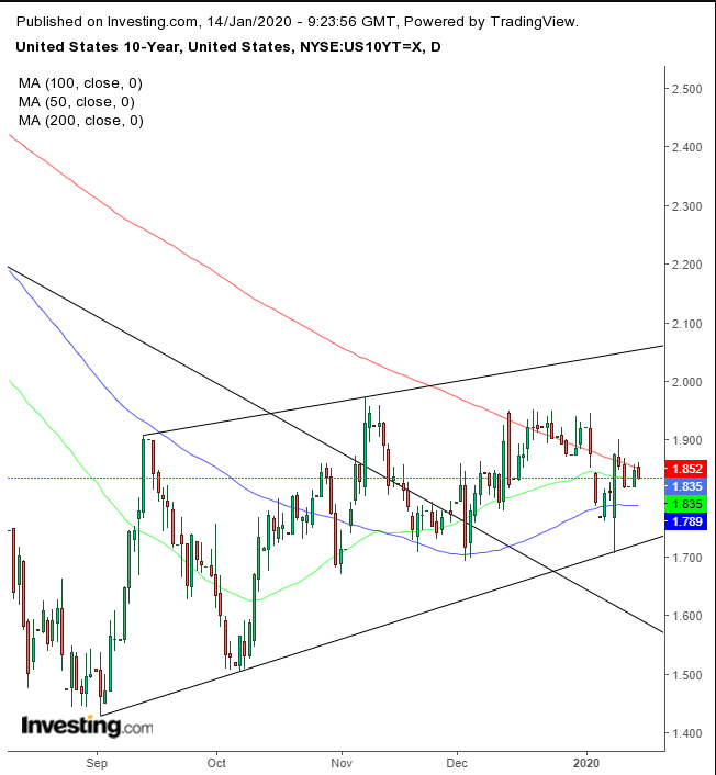 UST Daily Chart