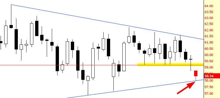 Crude Oil Chart