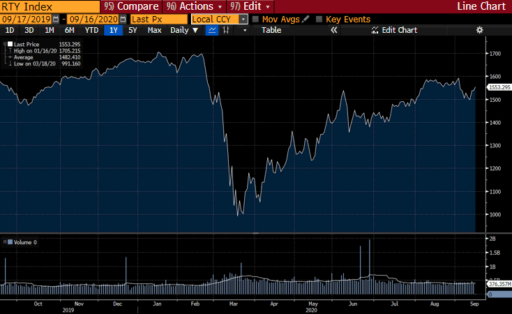 RTY Index