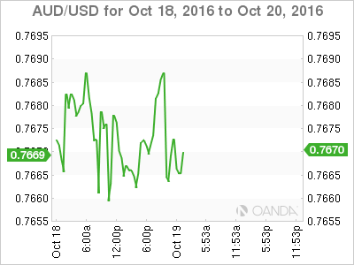 AUD/USD Oct 18 - 20 Chart
