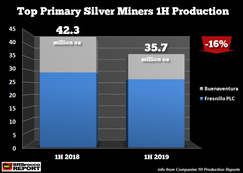 Top Primary Silver Miners 1H Production