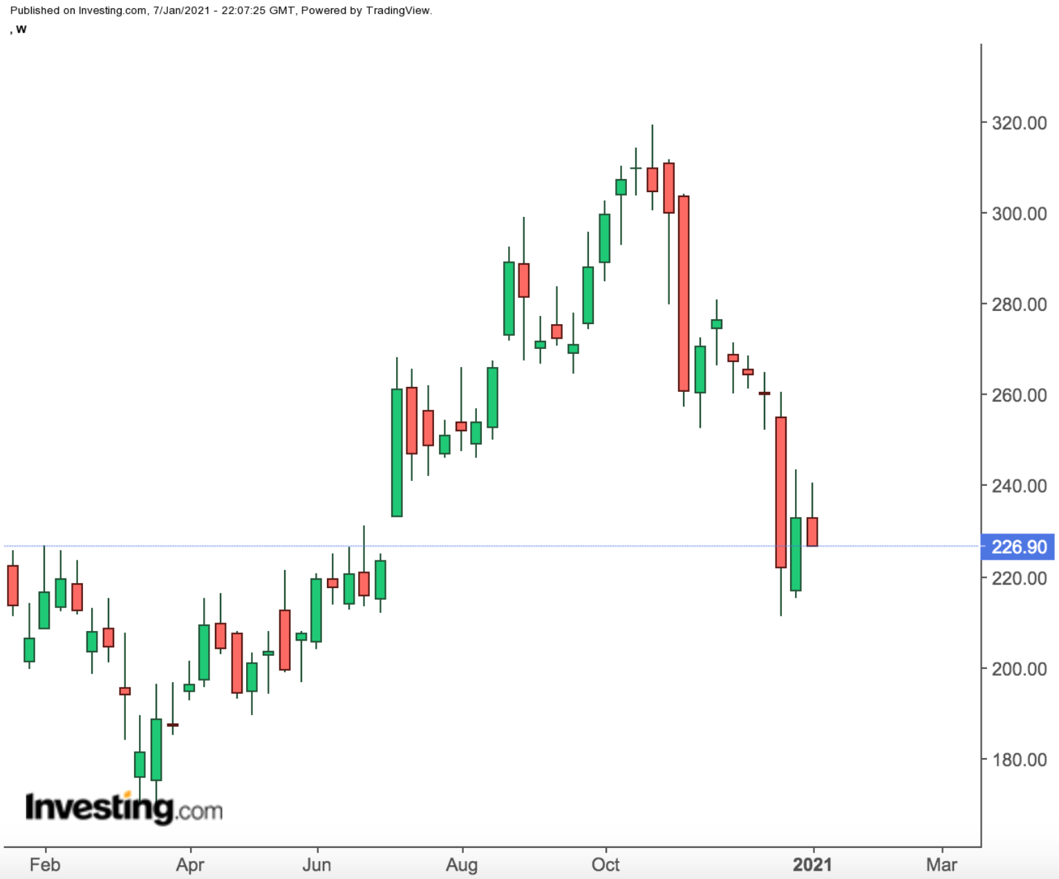 Alibaba Haftalık Grafik