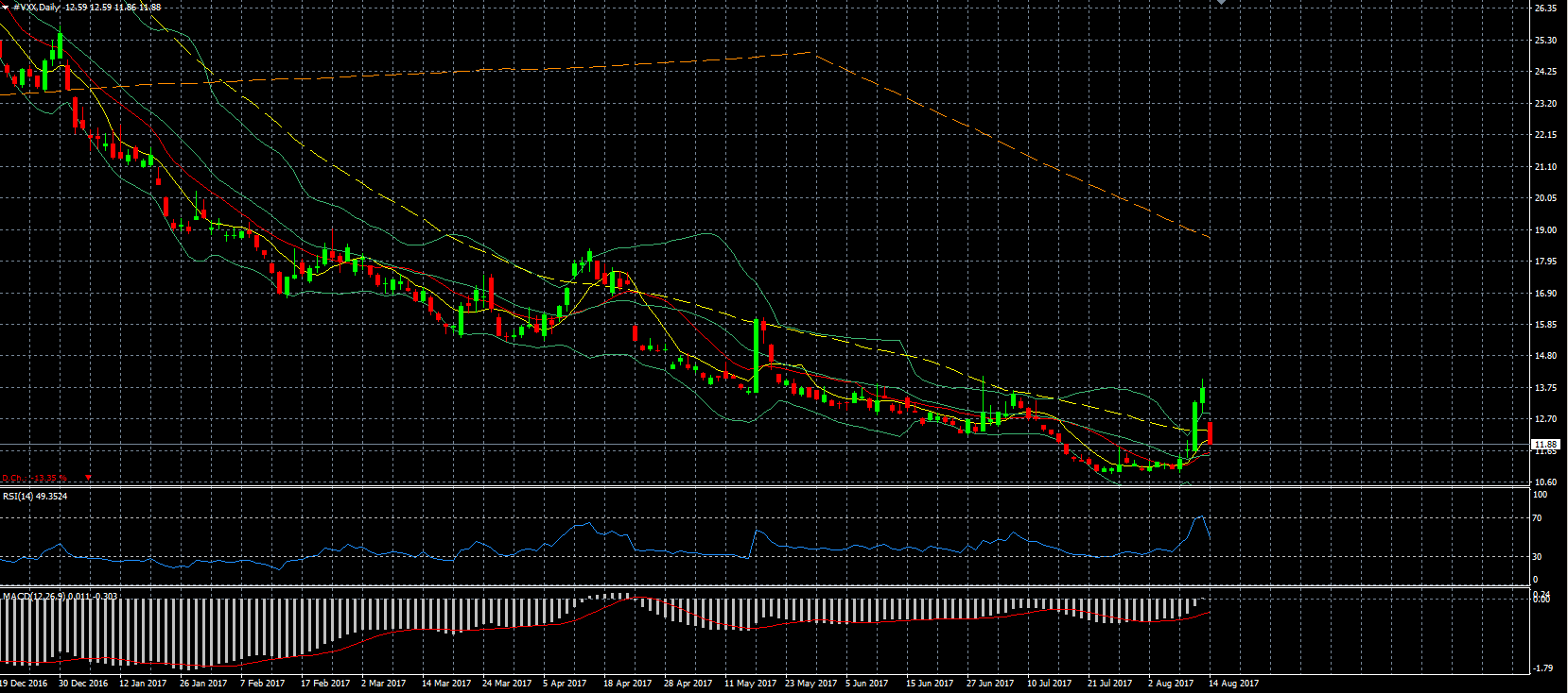 VIX Daily Chart