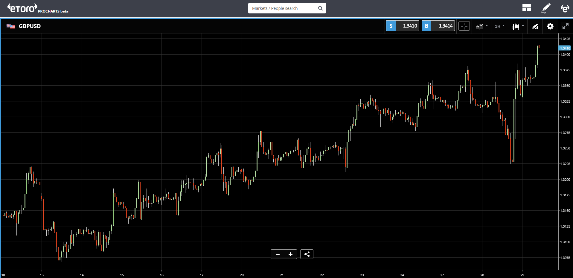 GBP/USD 