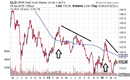 GLD Daily 2013-2015