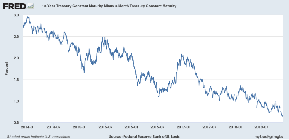 10-Year Treasury Constant Maturity Minus 3 Month Treasury