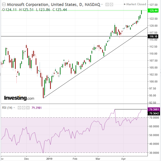 Microsoft daily chart