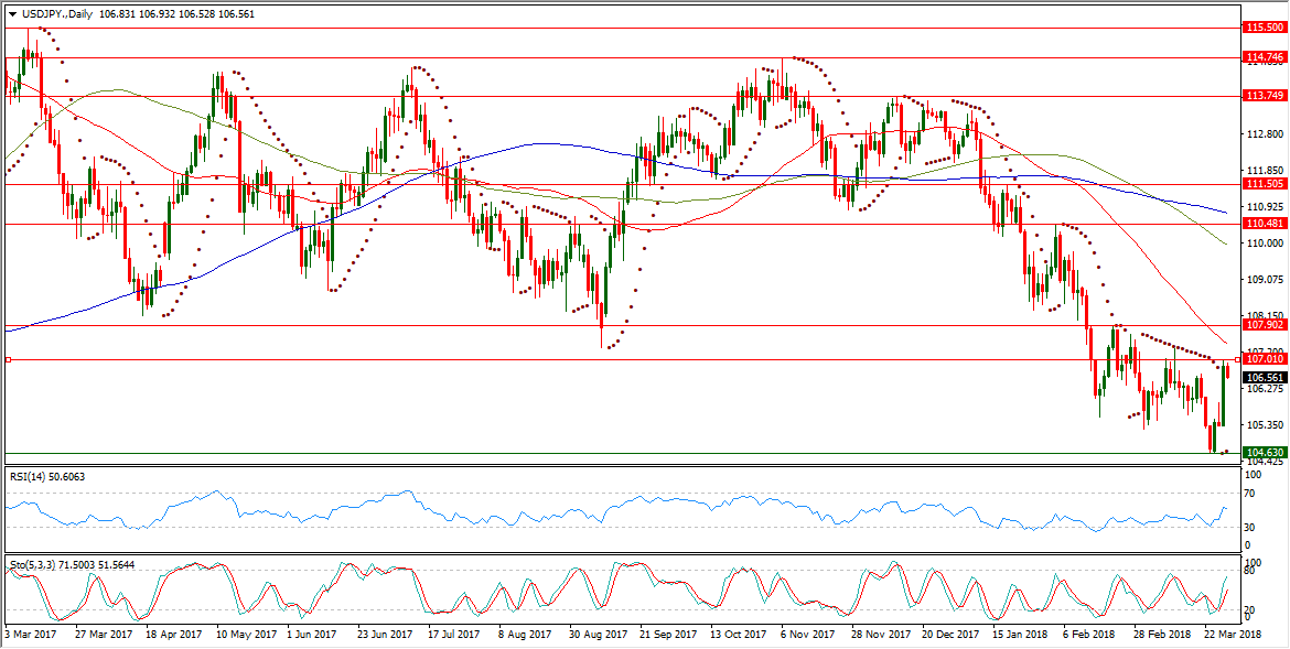 USDJPY Daily Chart