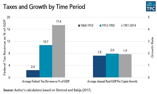 Taxes And Growth By Time Period