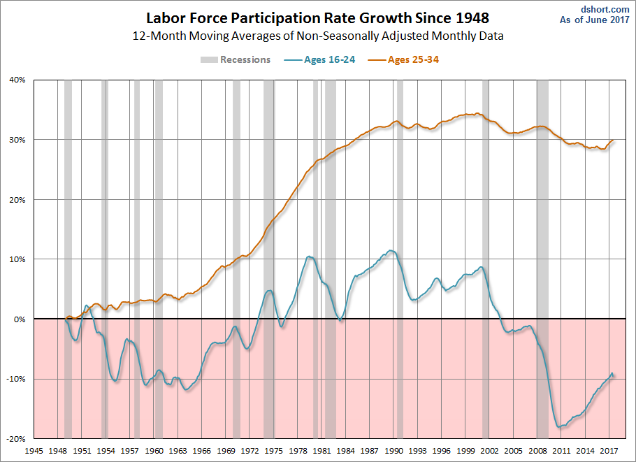 Labor Force Participation Rate Growth Since 1948