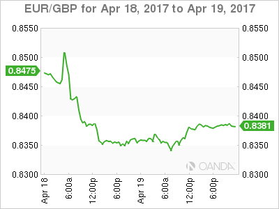 EUR/GBP Chart For Apr 18 - 19, 2017